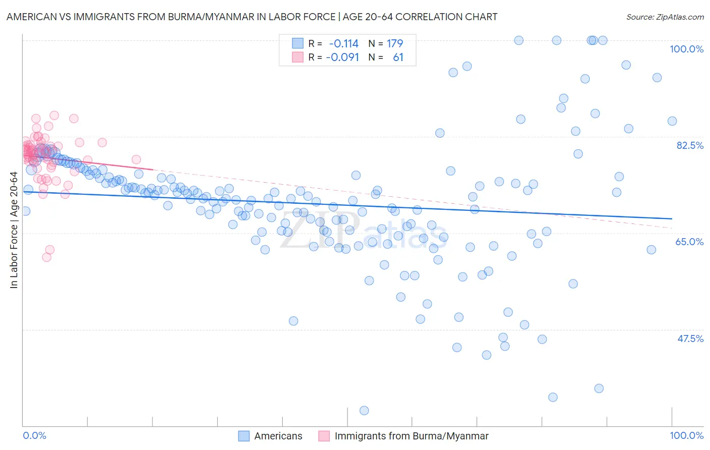 American vs Immigrants from Burma/Myanmar In Labor Force | Age 20-64