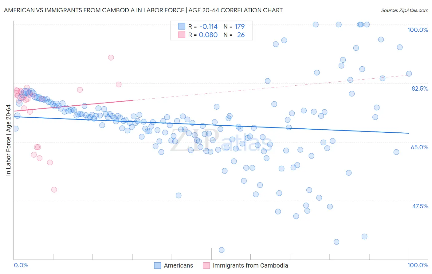 American vs Immigrants from Cambodia In Labor Force | Age 20-64