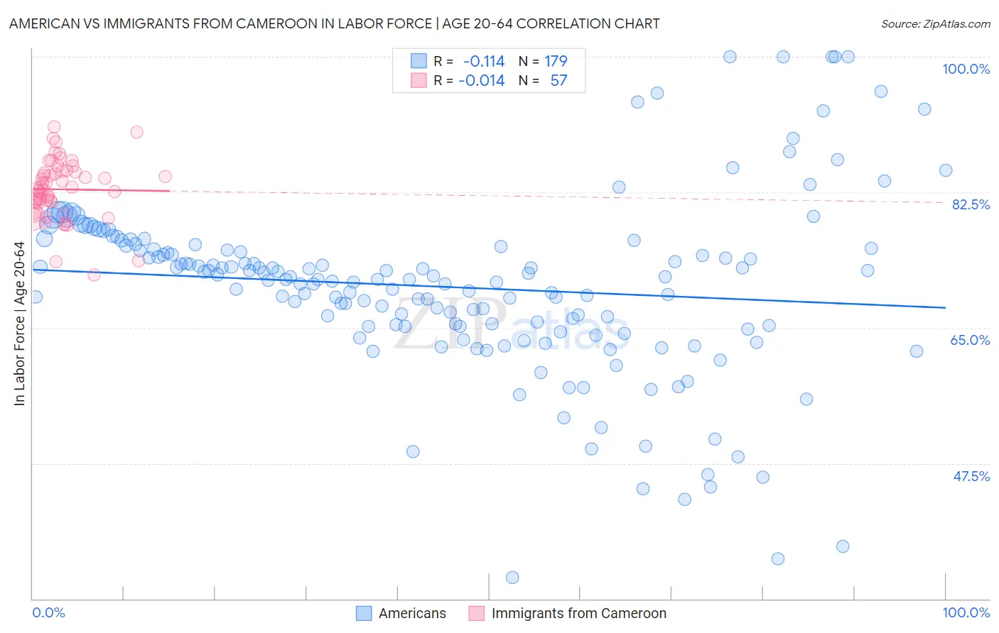 American vs Immigrants from Cameroon In Labor Force | Age 20-64