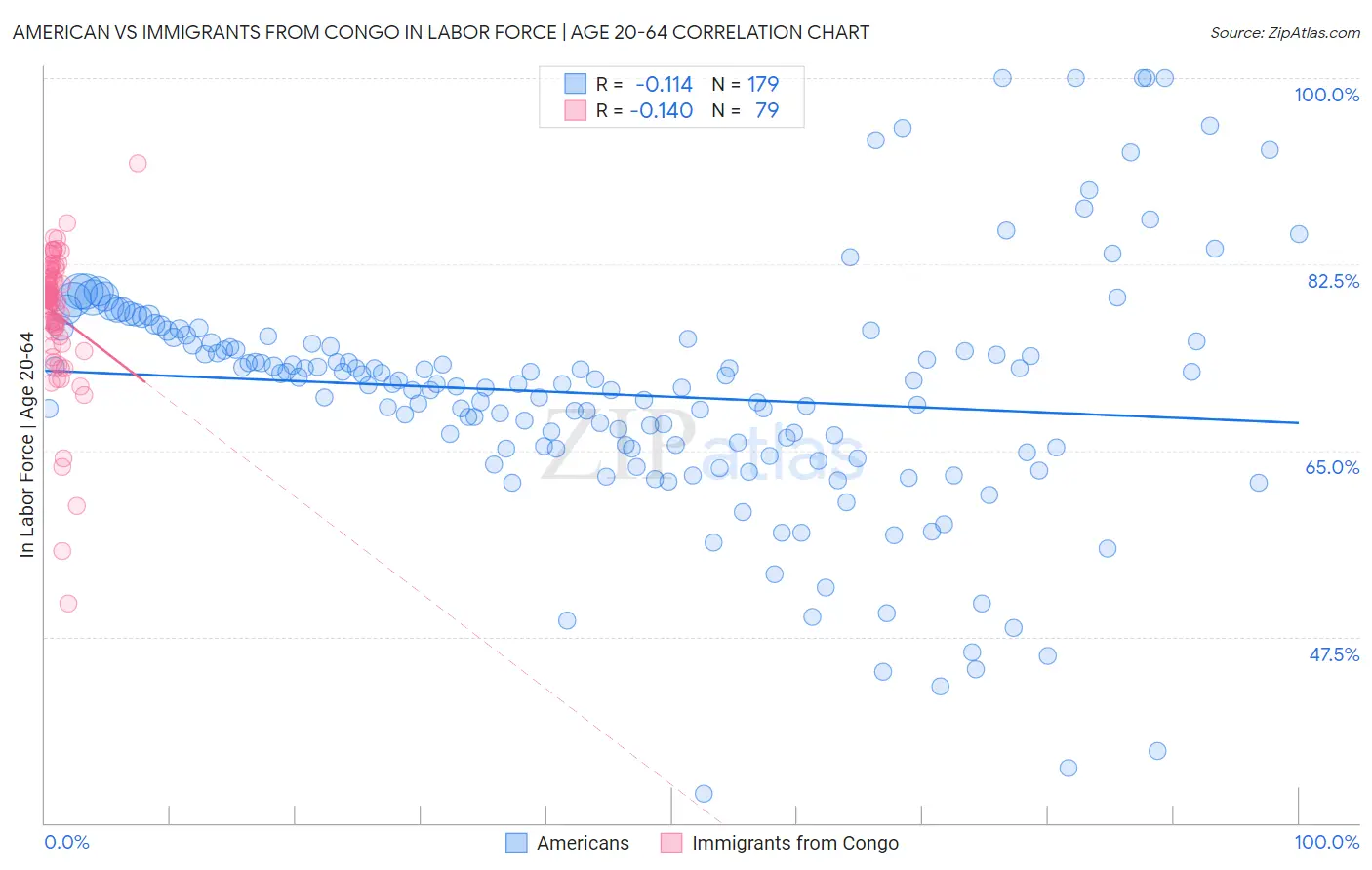 American vs Immigrants from Congo In Labor Force | Age 20-64