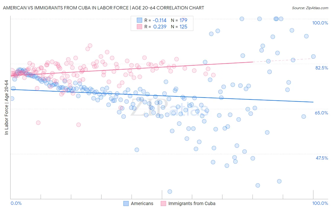 American vs Immigrants from Cuba In Labor Force | Age 20-64