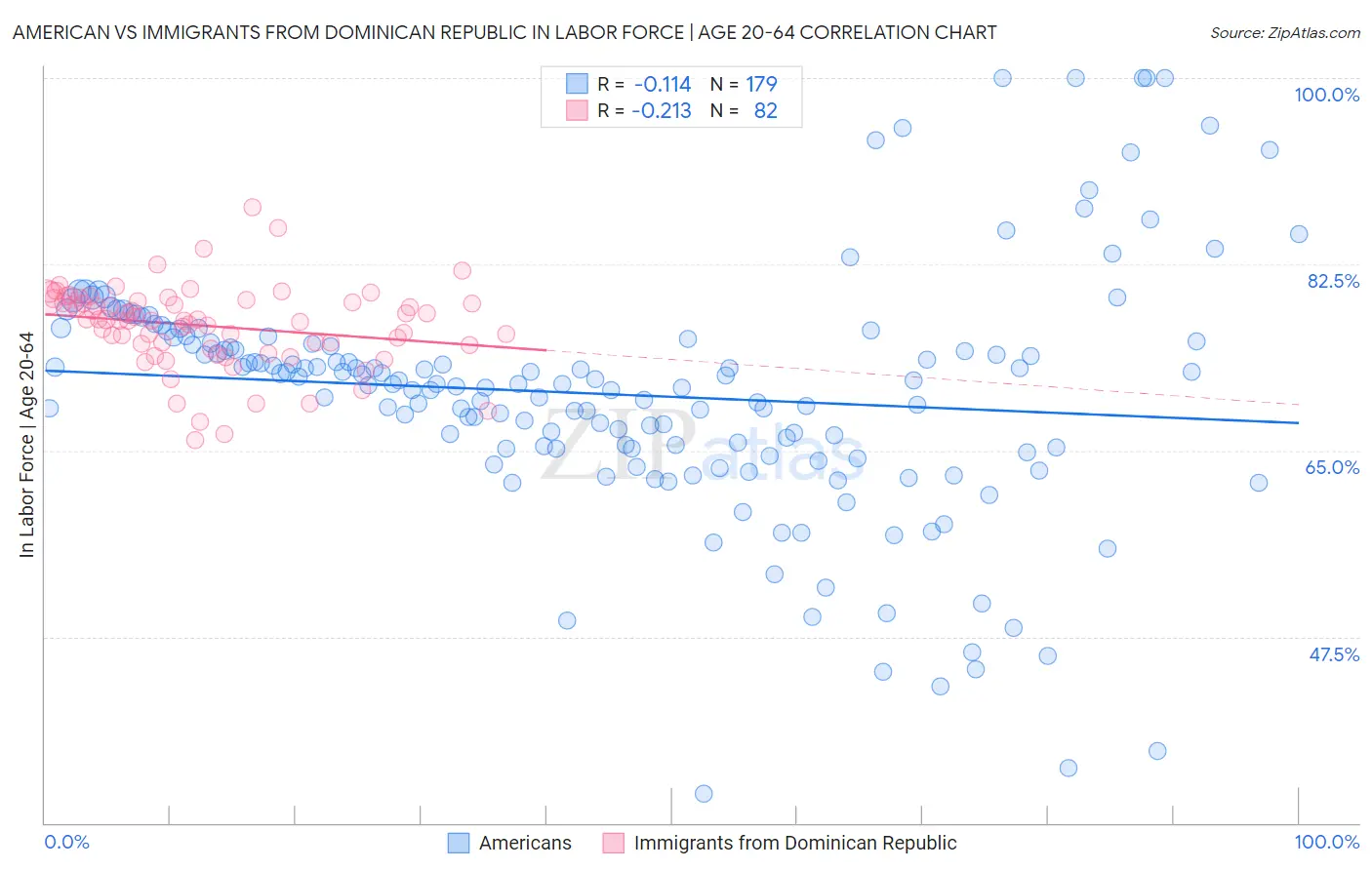 American vs Immigrants from Dominican Republic In Labor Force | Age 20-64