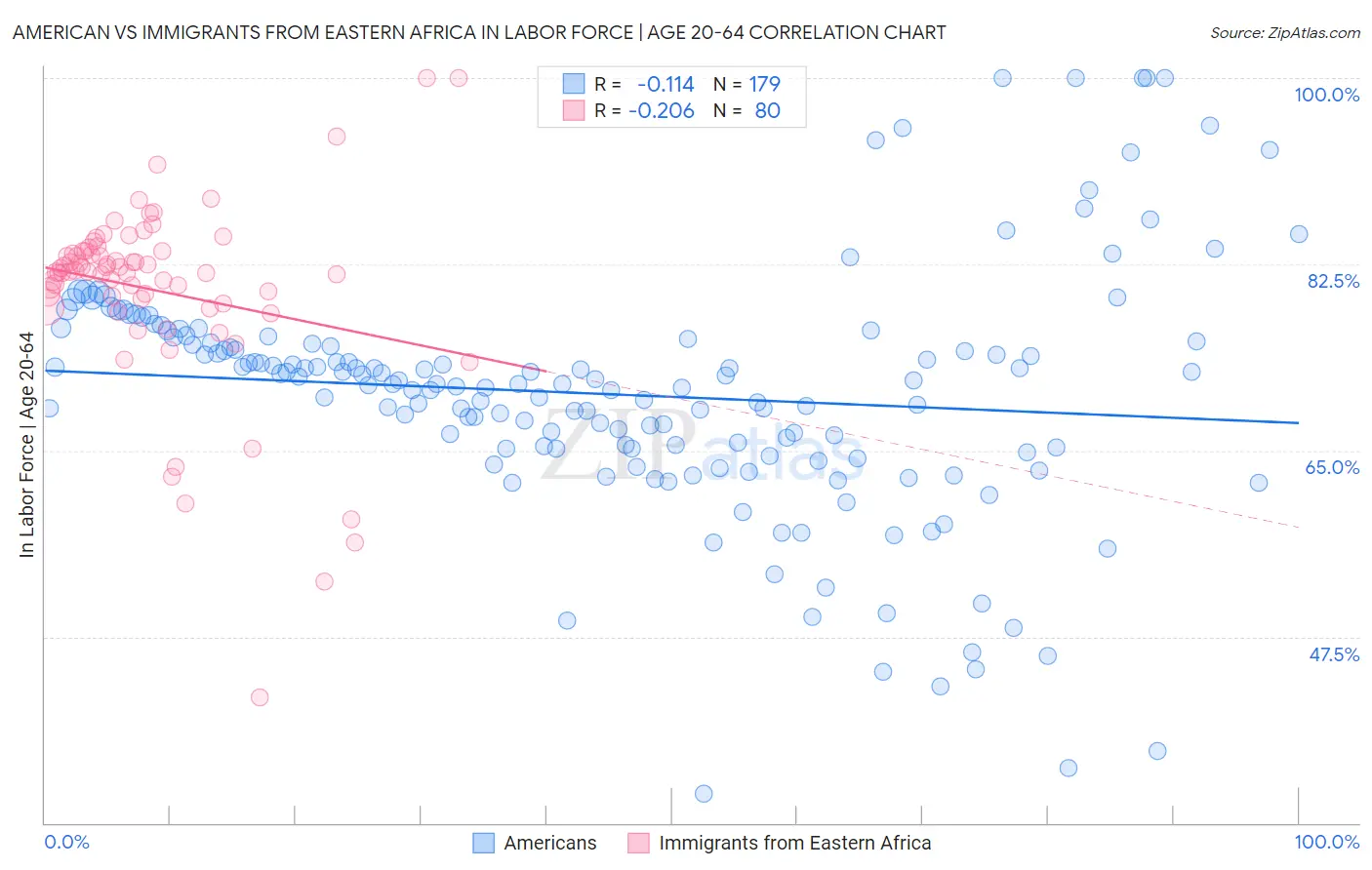 American vs Immigrants from Eastern Africa In Labor Force | Age 20-64