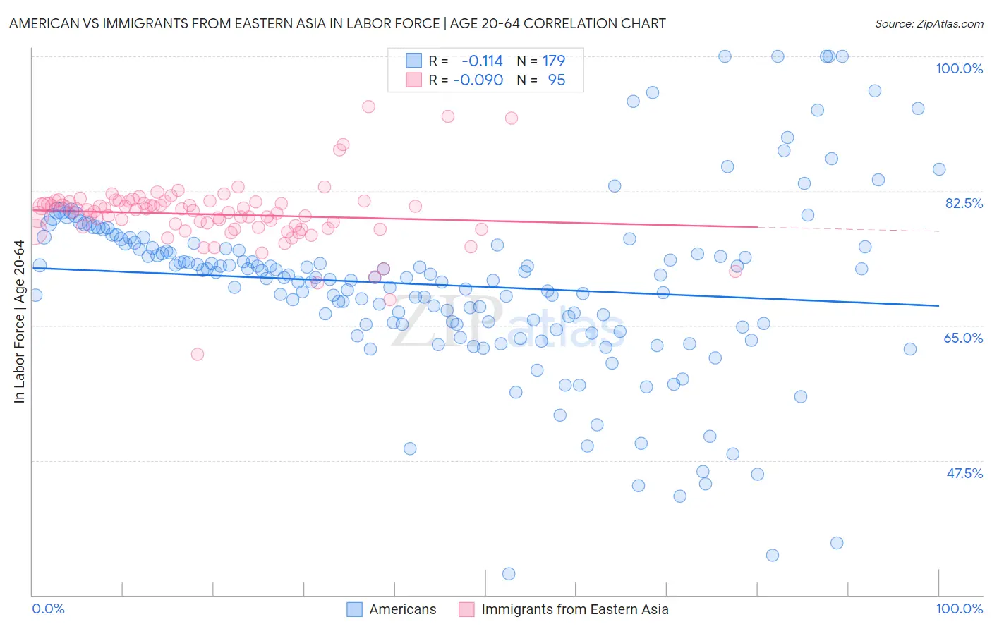 American vs Immigrants from Eastern Asia In Labor Force | Age 20-64