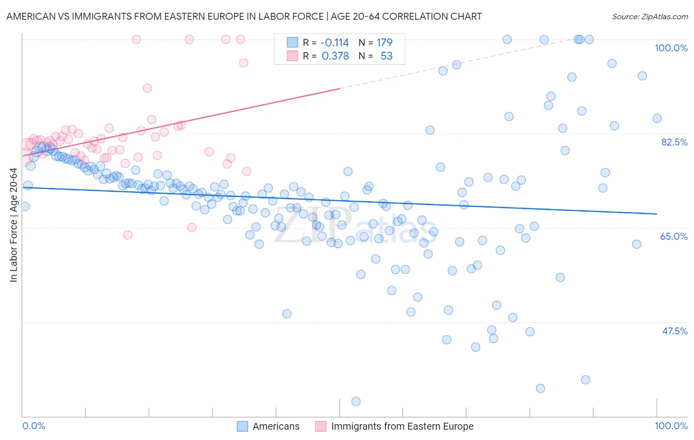 American vs Immigrants from Eastern Europe In Labor Force | Age 20-64