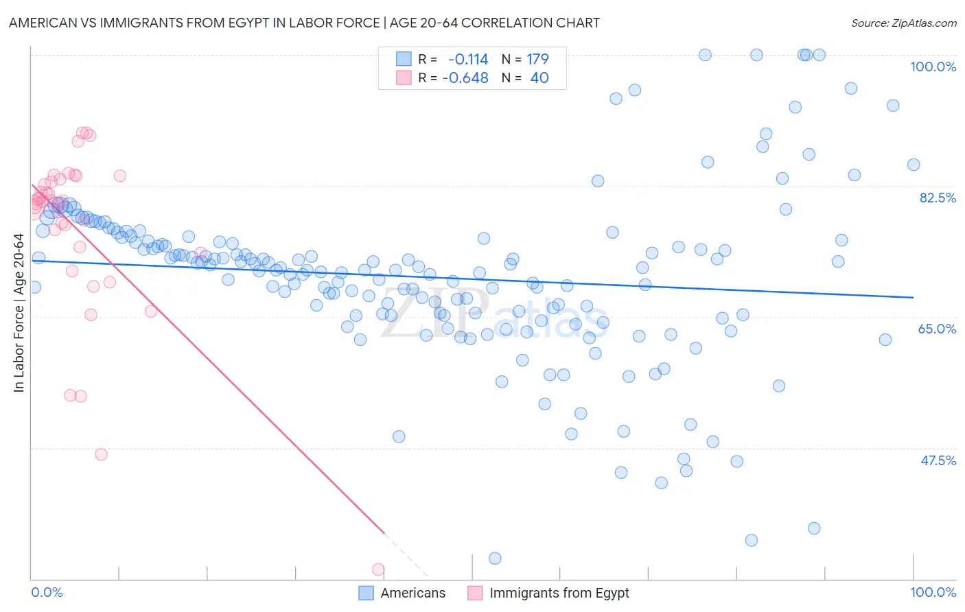 American vs Immigrants from Egypt In Labor Force | Age 20-64