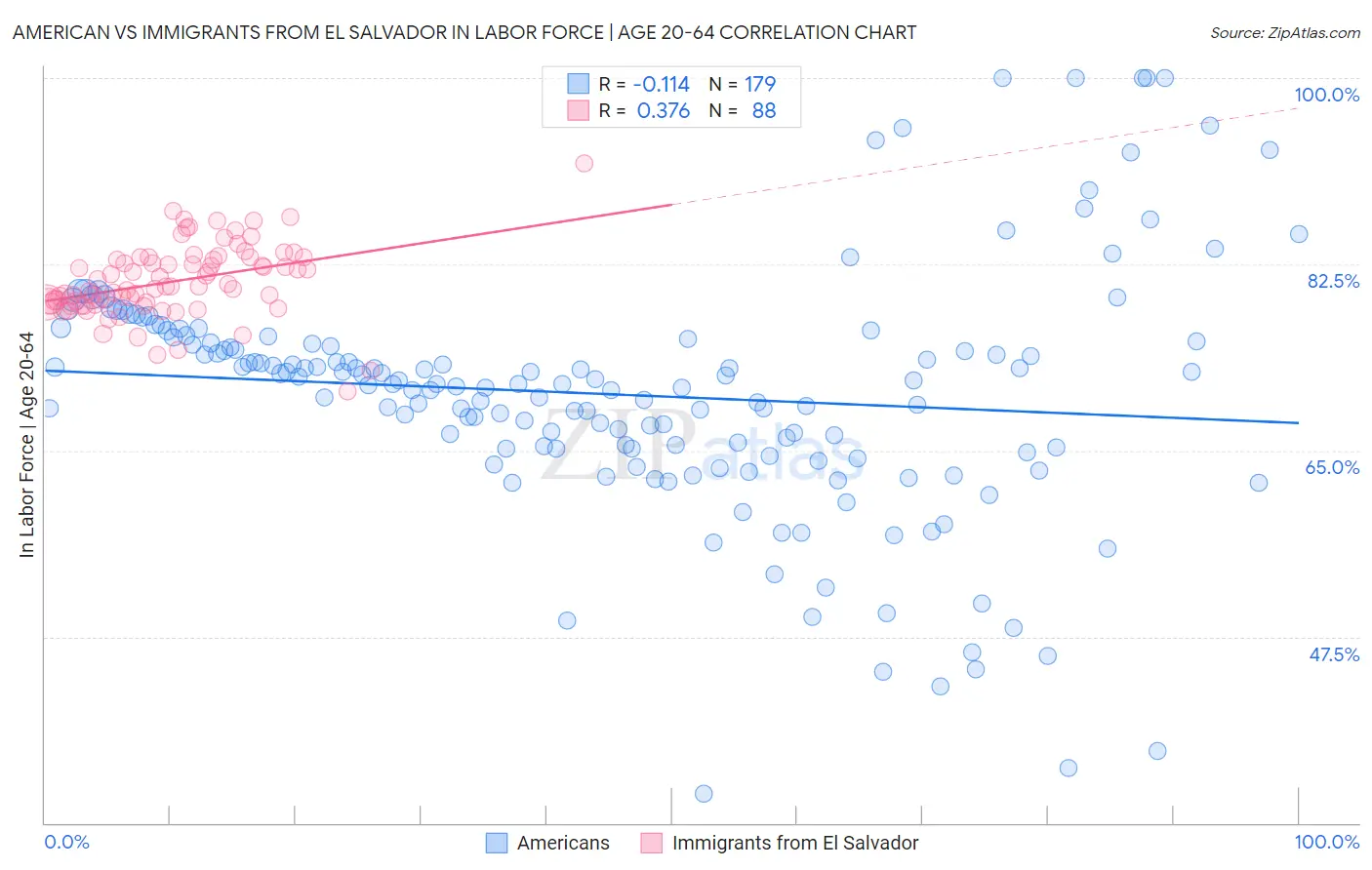 American vs Immigrants from El Salvador In Labor Force | Age 20-64