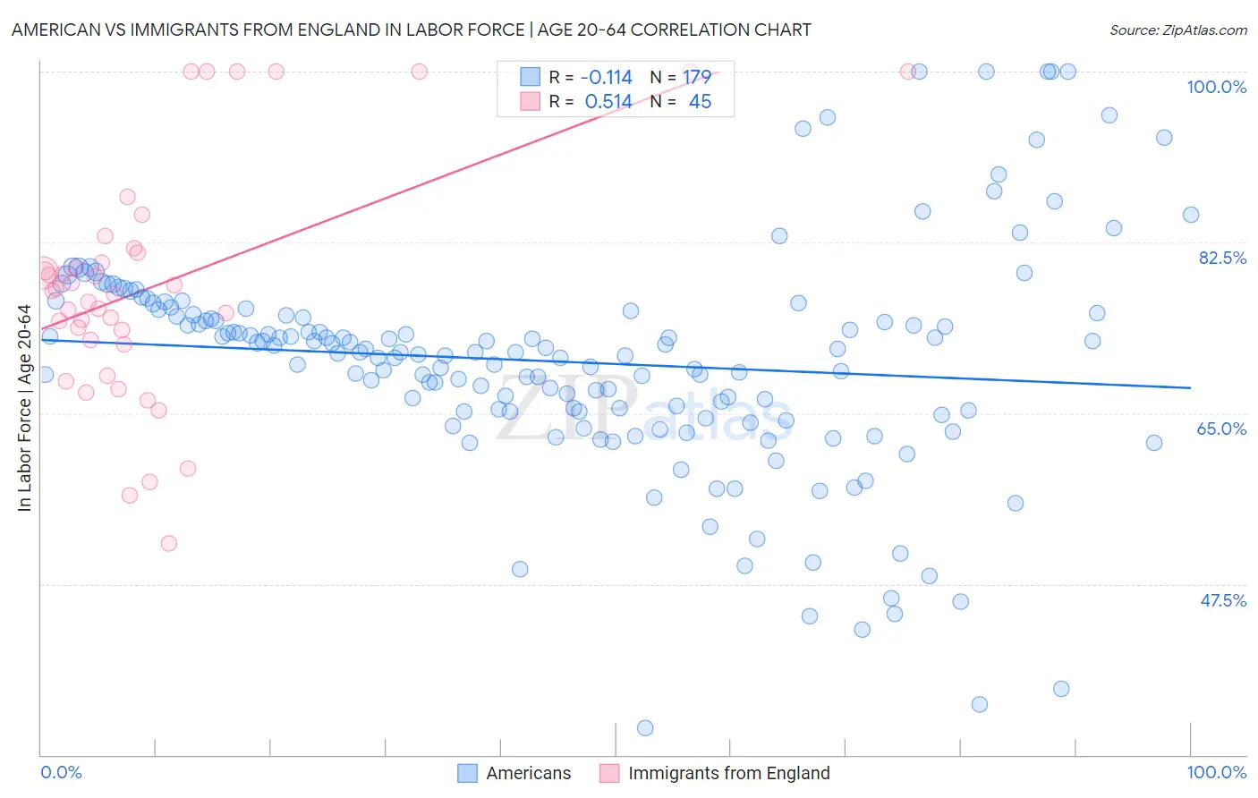 American vs Immigrants from England In Labor Force | Age 20-64