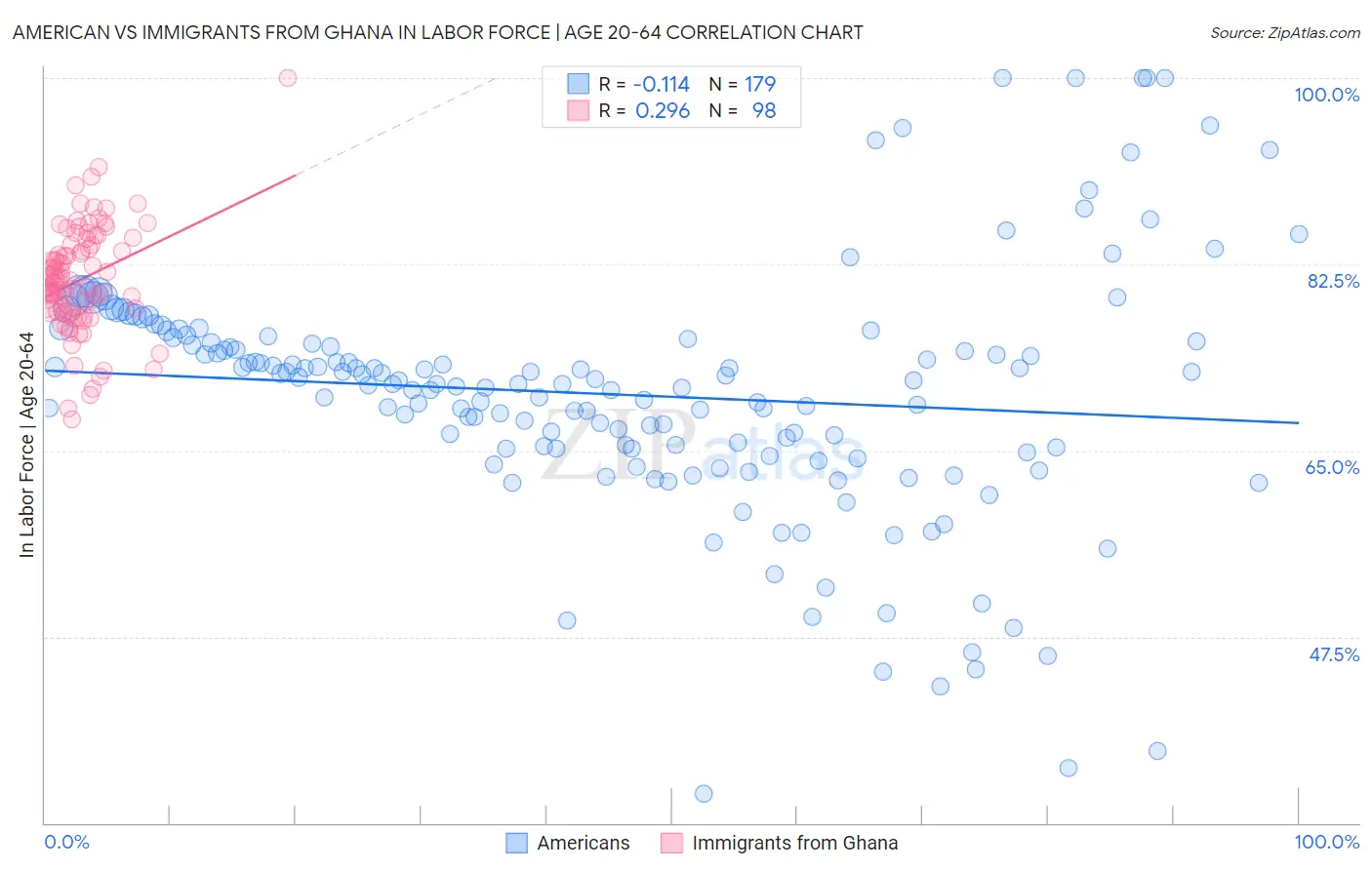 American vs Immigrants from Ghana In Labor Force | Age 20-64