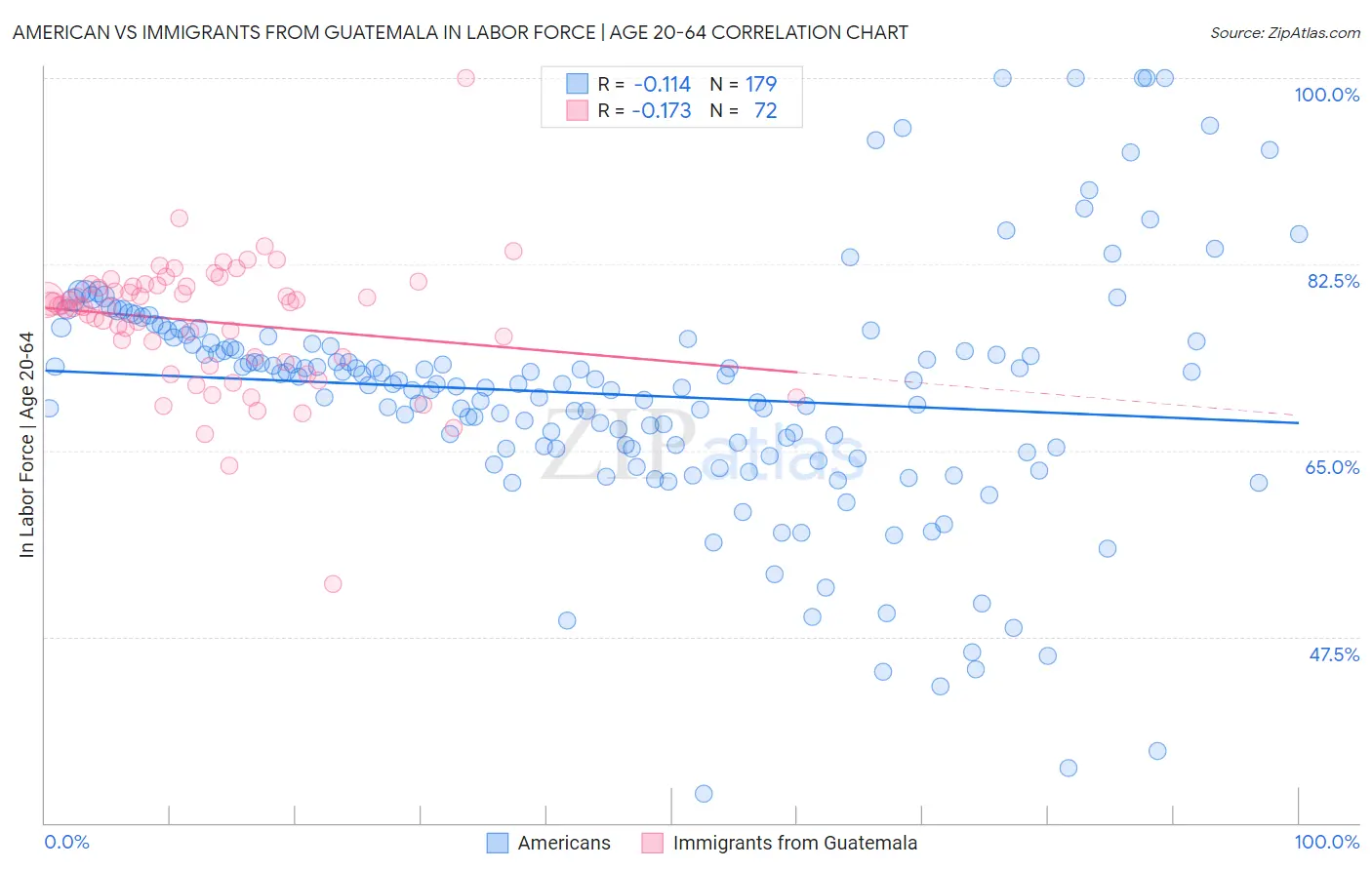 American vs Immigrants from Guatemala In Labor Force | Age 20-64