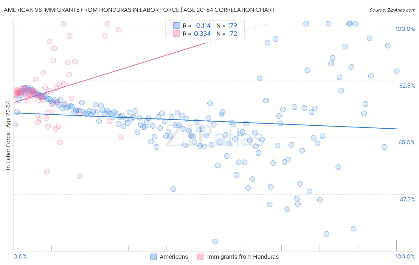 American vs Immigrants from Honduras In Labor Force | Age 20-64