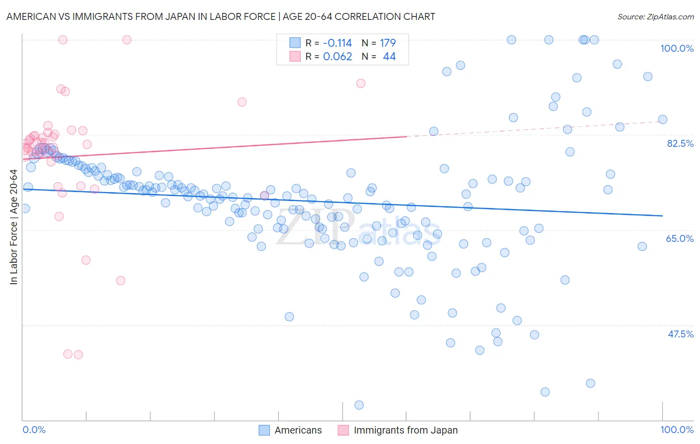 American vs Immigrants from Japan In Labor Force | Age 20-64