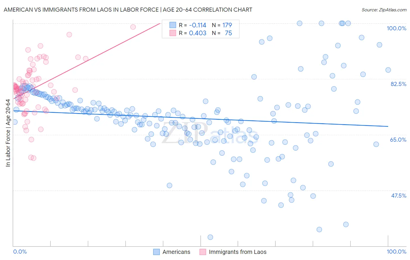 American vs Immigrants from Laos In Labor Force | Age 20-64