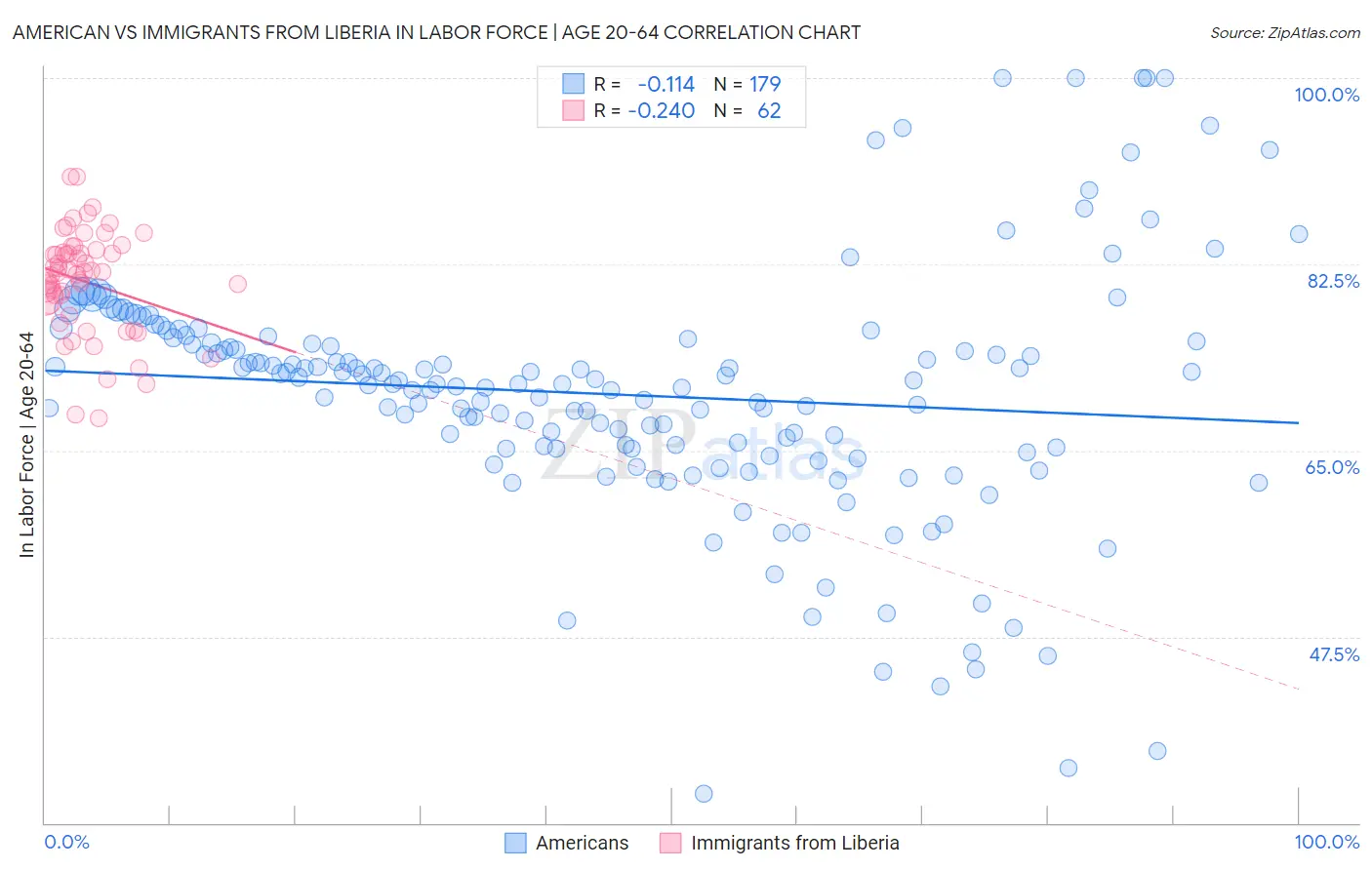 American vs Immigrants from Liberia In Labor Force | Age 20-64