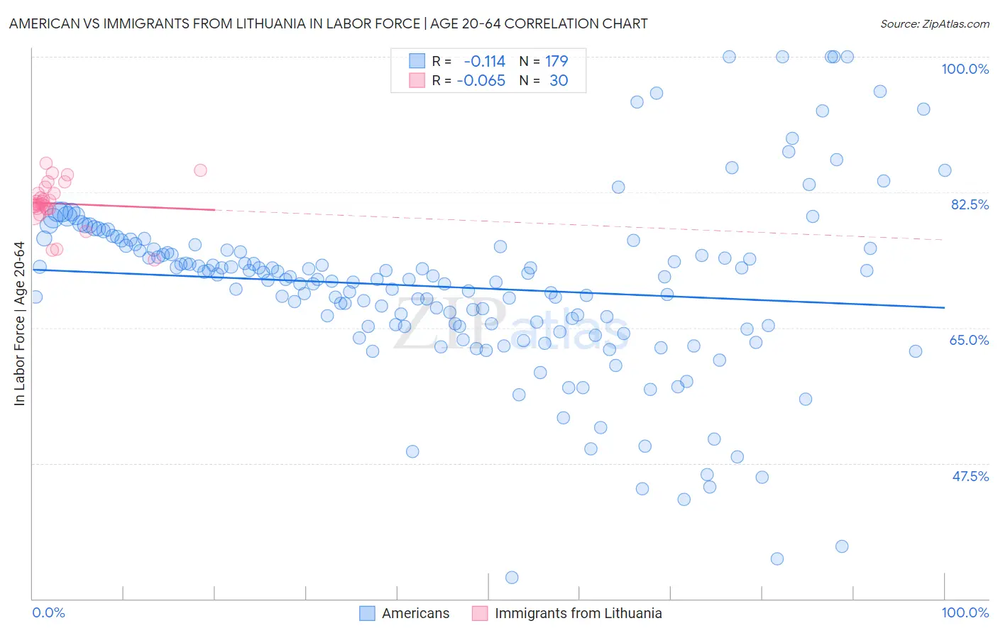 American vs Immigrants from Lithuania In Labor Force | Age 20-64