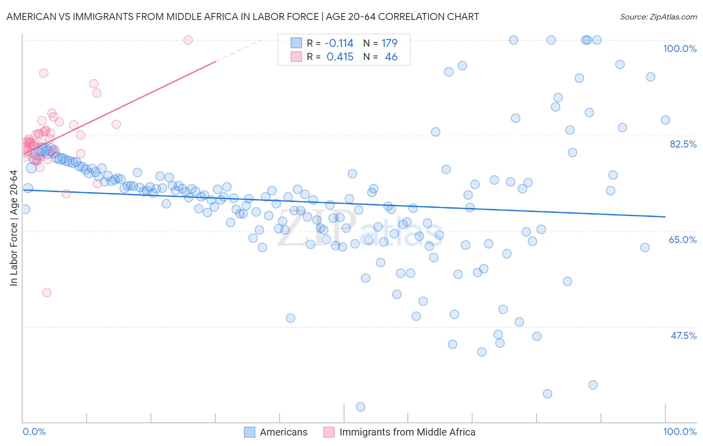 American vs Immigrants from Middle Africa In Labor Force | Age 20-64