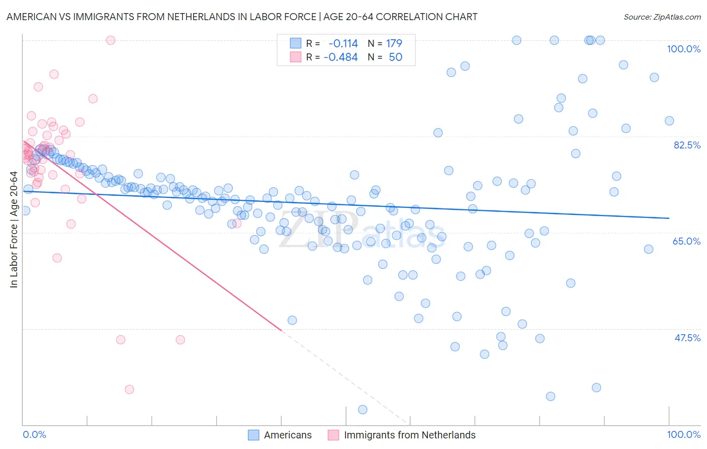 American vs Immigrants from Netherlands In Labor Force | Age 20-64