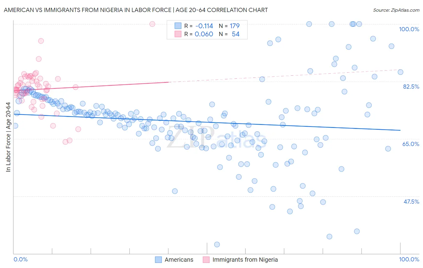 American vs Immigrants from Nigeria In Labor Force | Age 20-64