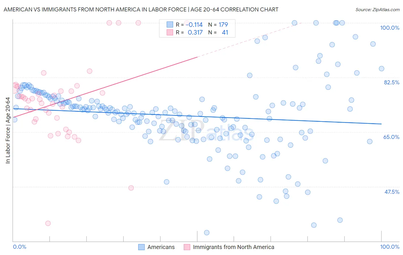 American vs Immigrants from North America In Labor Force | Age 20-64