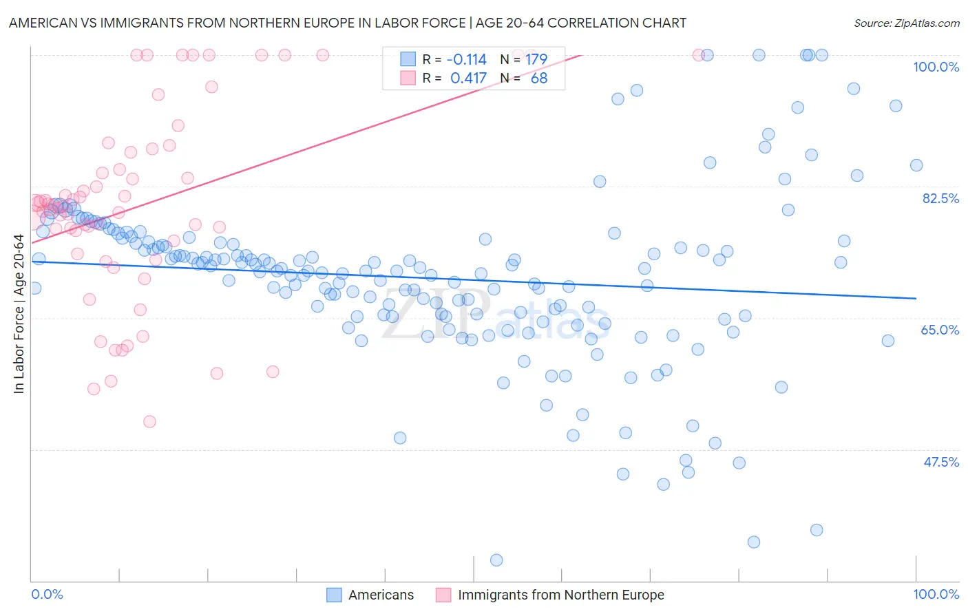 American vs Immigrants from Northern Europe In Labor Force | Age 20-64