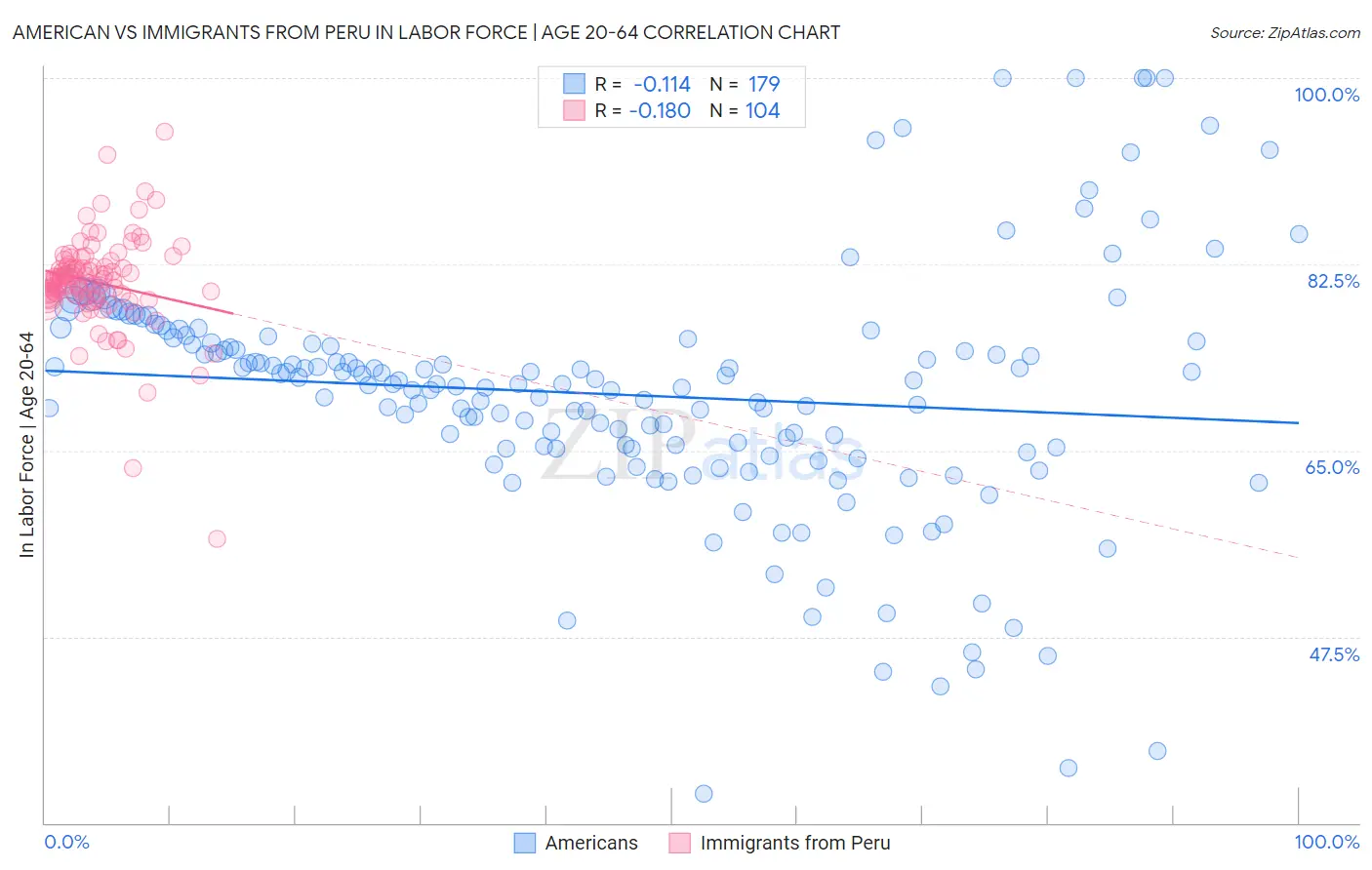 American vs Immigrants from Peru In Labor Force | Age 20-64