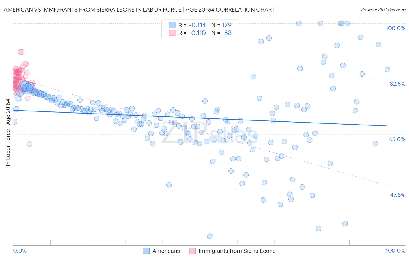 American vs Immigrants from Sierra Leone In Labor Force | Age 20-64