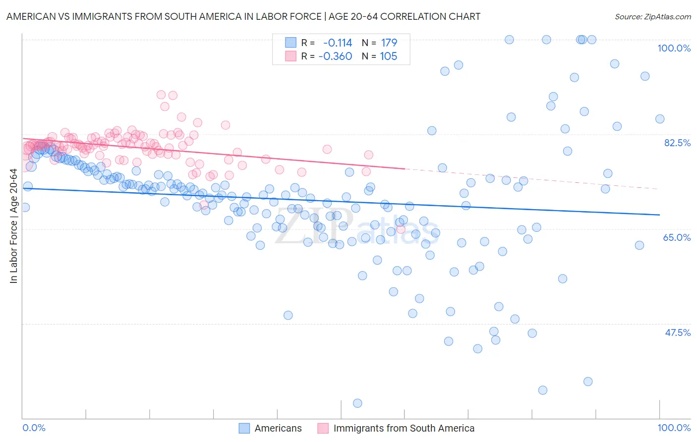 American vs Immigrants from South America In Labor Force | Age 20-64