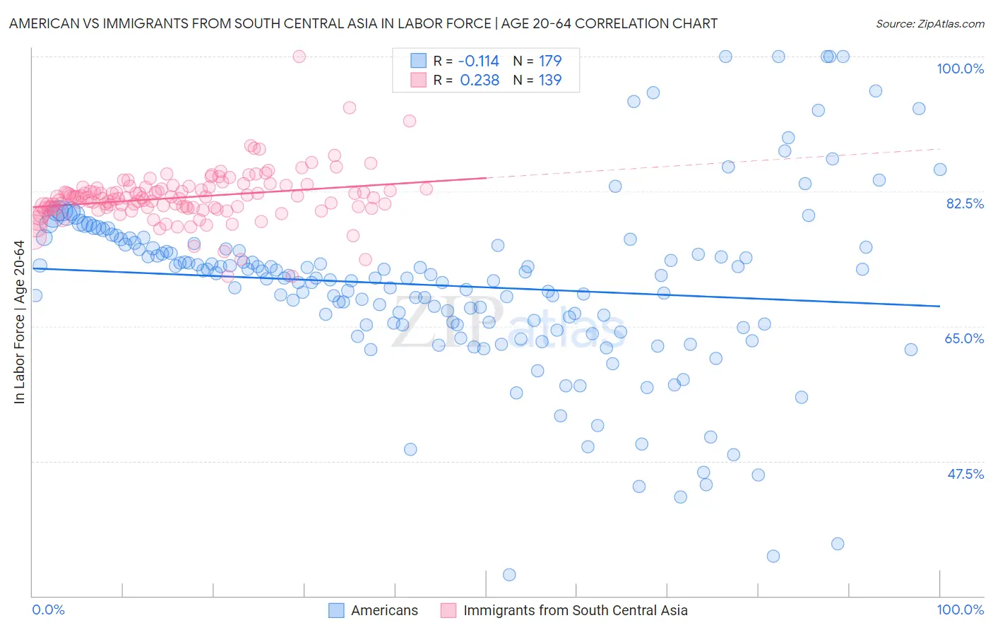 American vs Immigrants from South Central Asia In Labor Force | Age 20-64