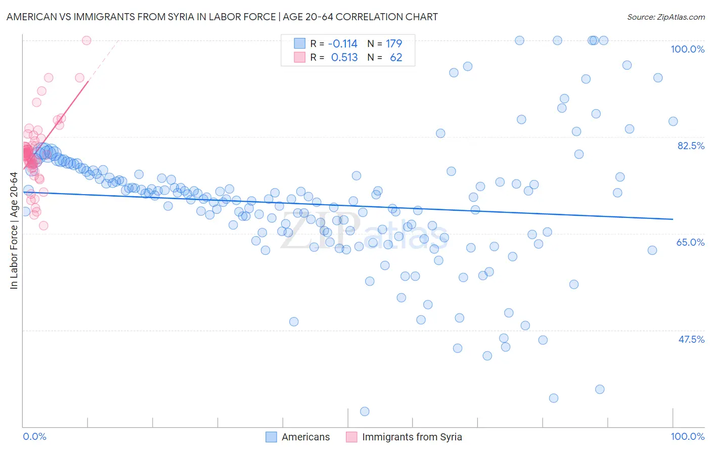 American vs Immigrants from Syria In Labor Force | Age 20-64