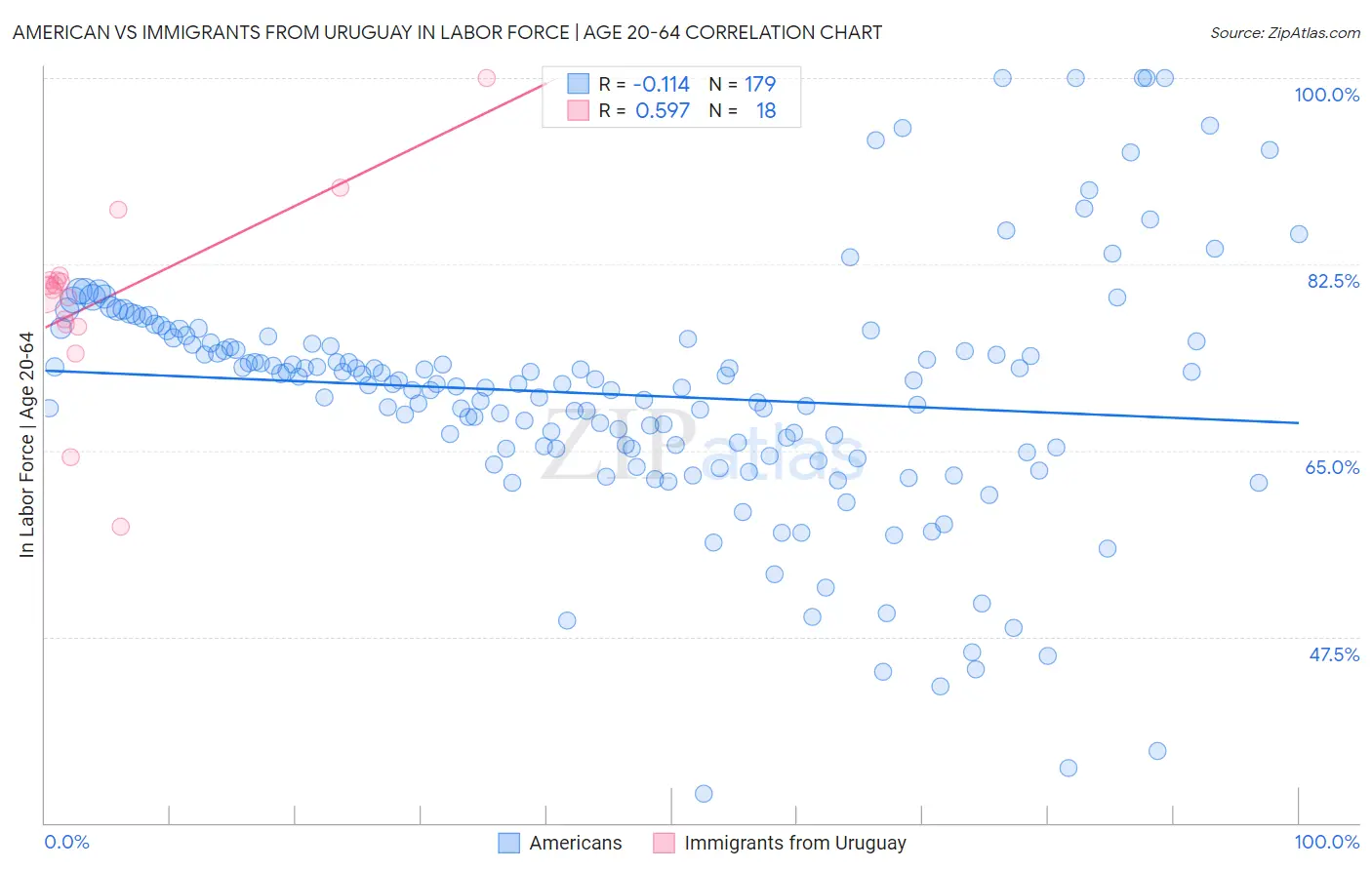 American vs Immigrants from Uruguay In Labor Force | Age 20-64