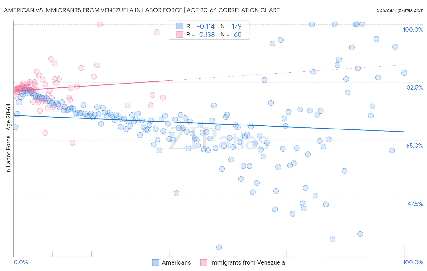 American vs Immigrants from Venezuela In Labor Force | Age 20-64