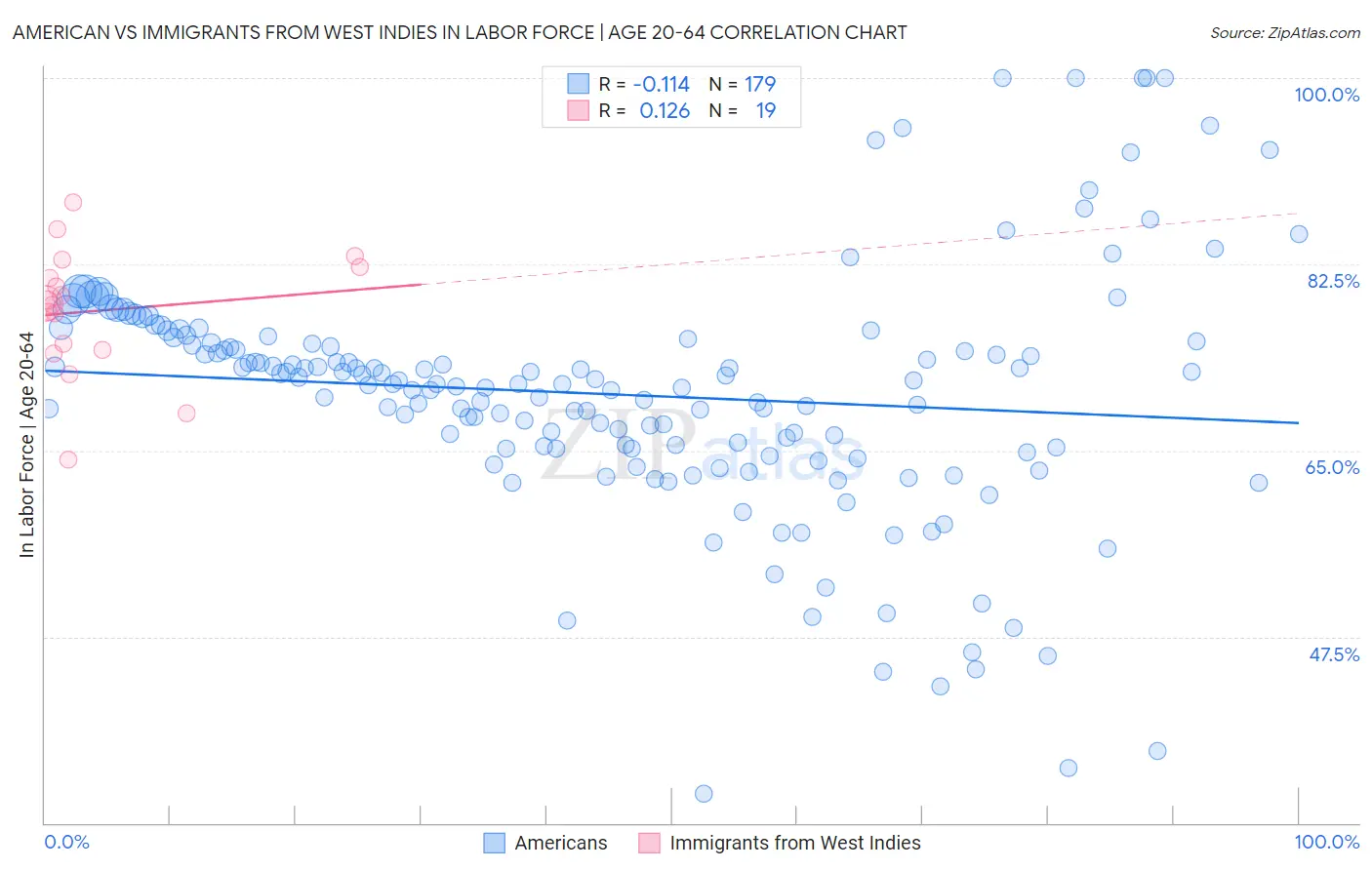 American vs Immigrants from West Indies In Labor Force | Age 20-64