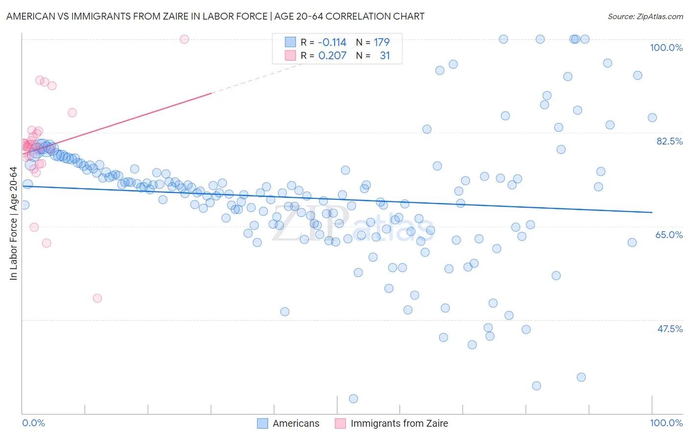 American vs Immigrants from Zaire In Labor Force | Age 20-64