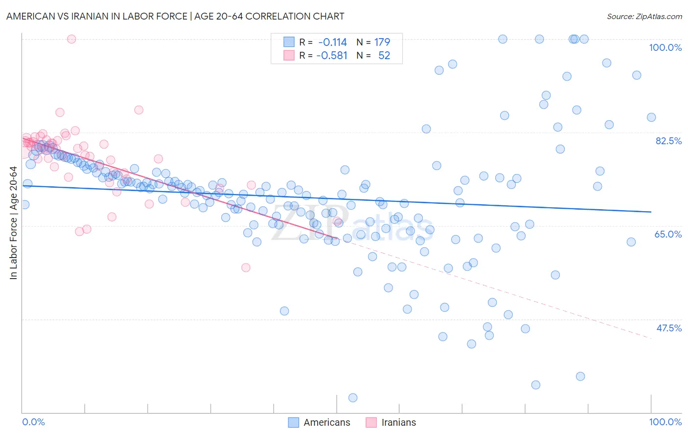 American vs Iranian In Labor Force | Age 20-64