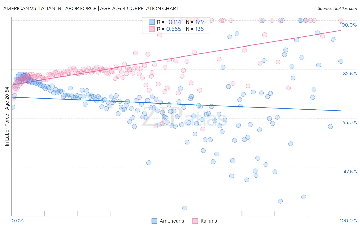 American vs Italian In Labor Force | Age 20-64