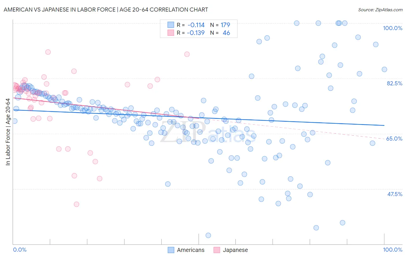 American vs Japanese In Labor Force | Age 20-64