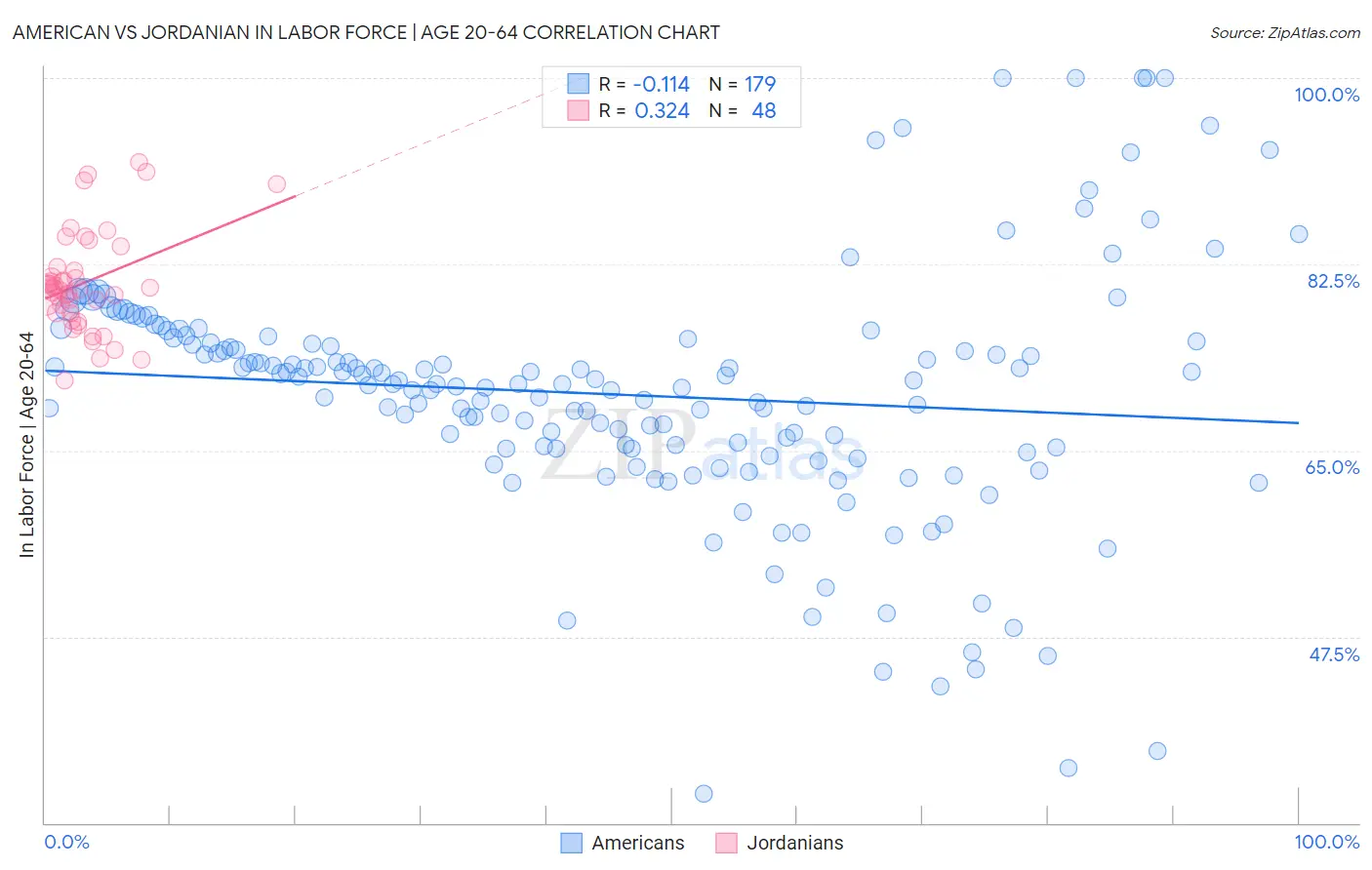 American vs Jordanian In Labor Force | Age 20-64