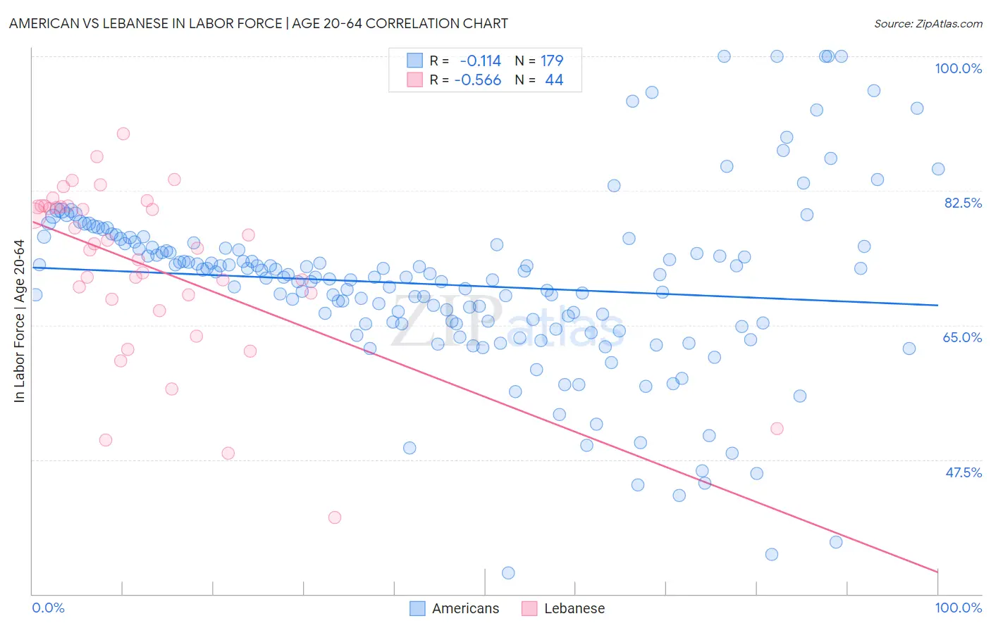 American vs Lebanese In Labor Force | Age 20-64