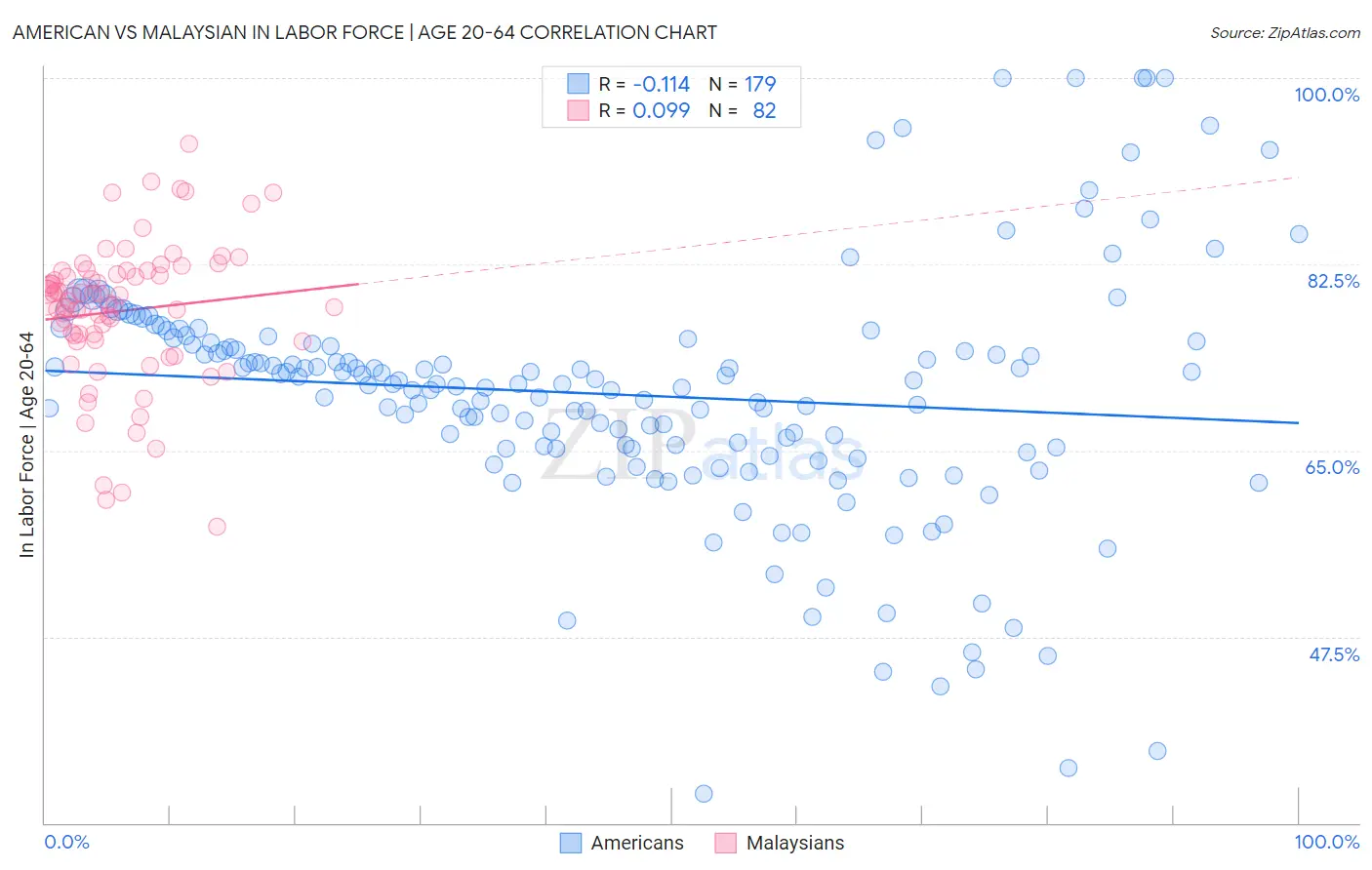 American vs Malaysian In Labor Force | Age 20-64