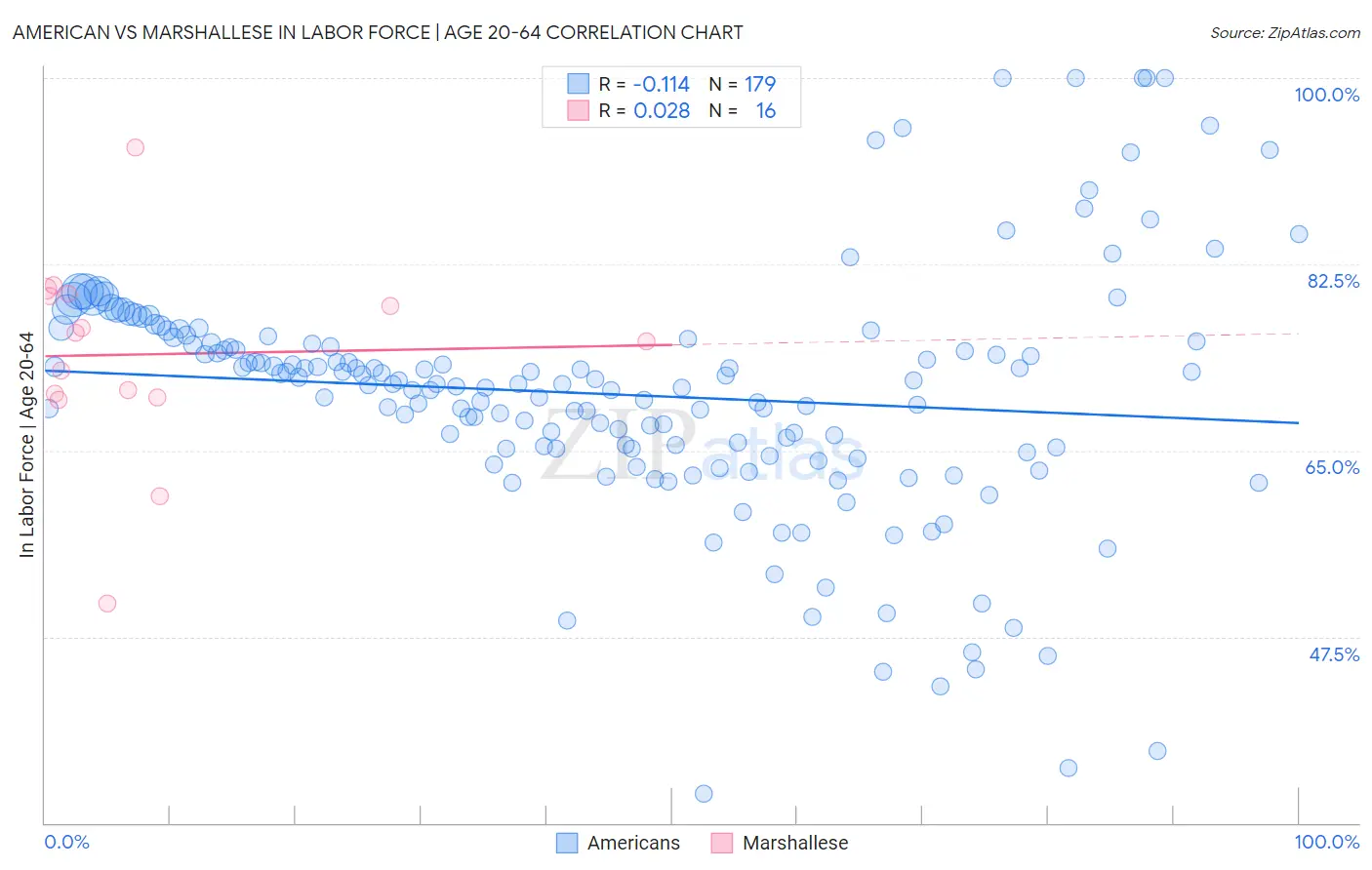 American vs Marshallese In Labor Force | Age 20-64