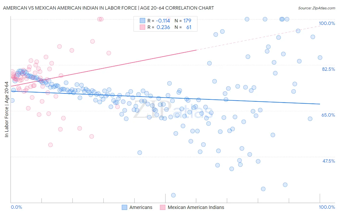 American vs Mexican American Indian In Labor Force | Age 20-64