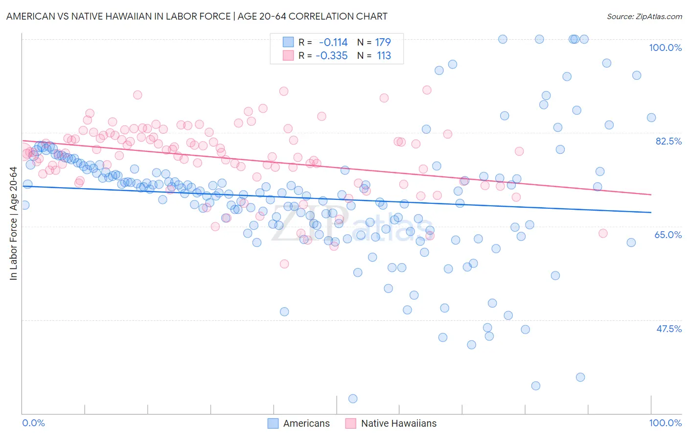 American vs Native Hawaiian In Labor Force | Age 20-64