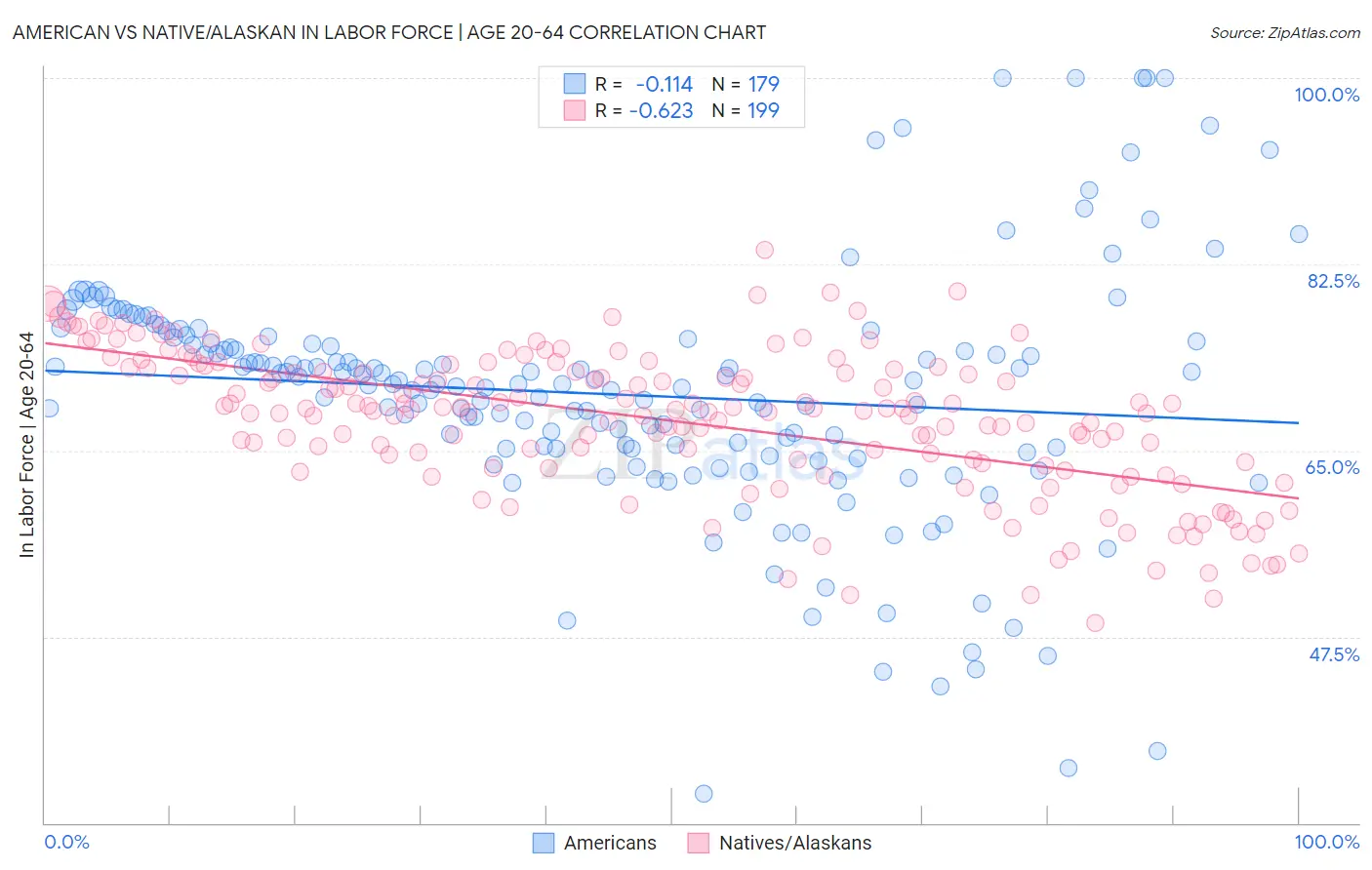 American vs Native/Alaskan In Labor Force | Age 20-64