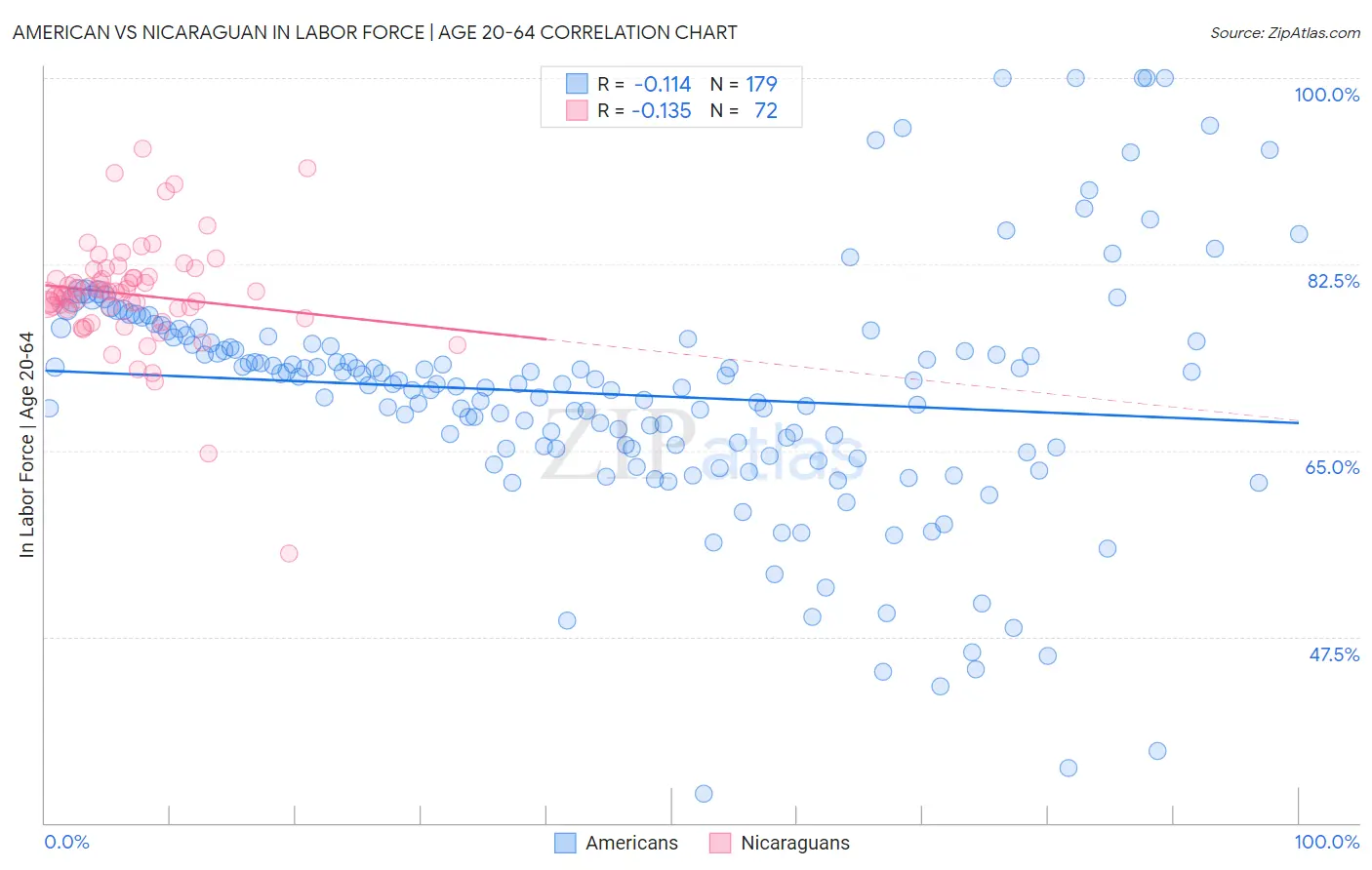 American vs Nicaraguan In Labor Force | Age 20-64