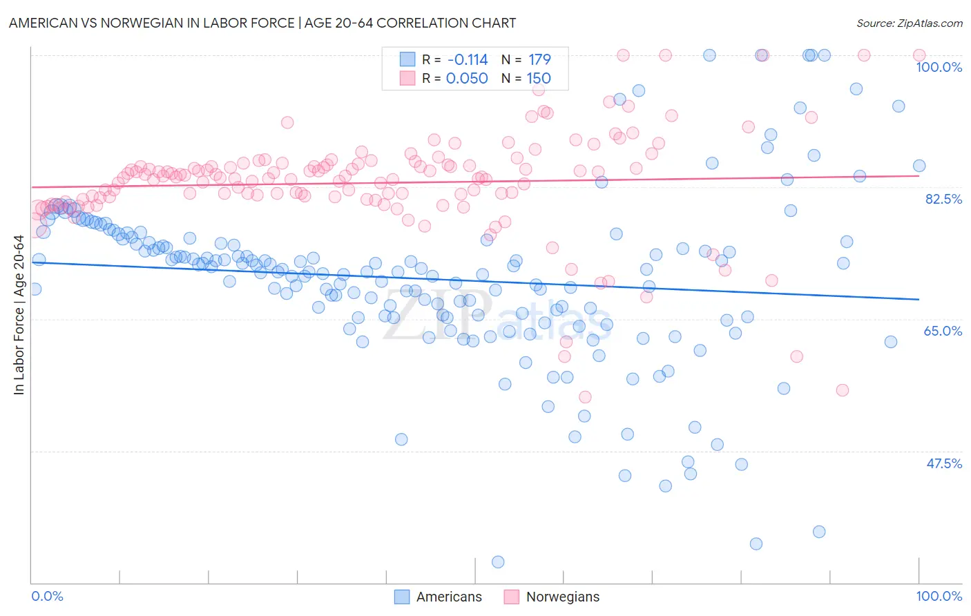 American vs Norwegian In Labor Force | Age 20-64