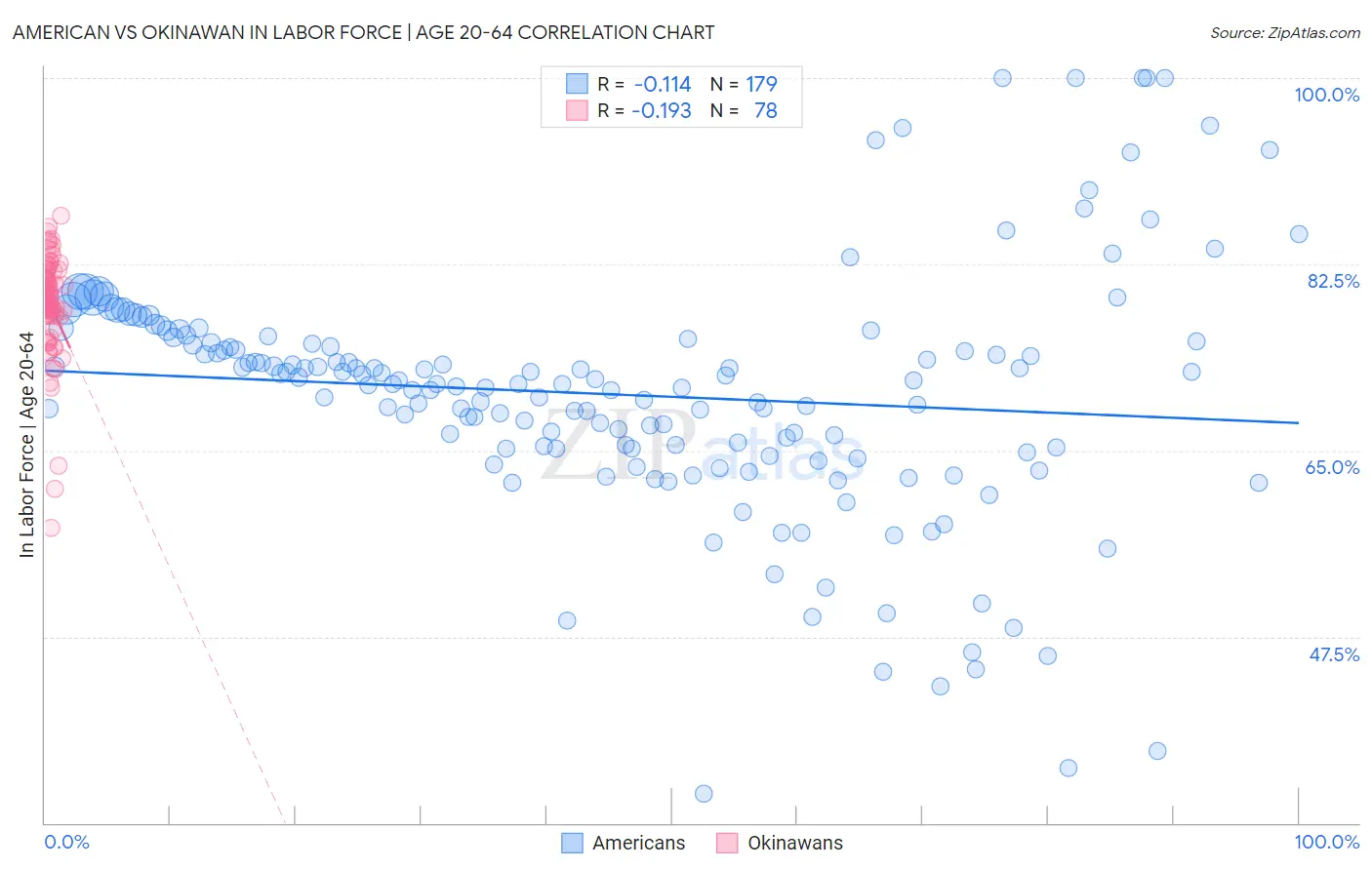 American vs Okinawan In Labor Force | Age 20-64