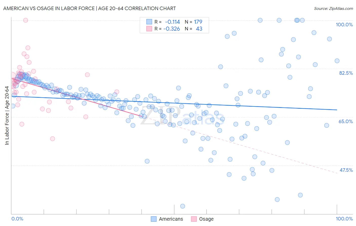 American vs Osage In Labor Force | Age 20-64