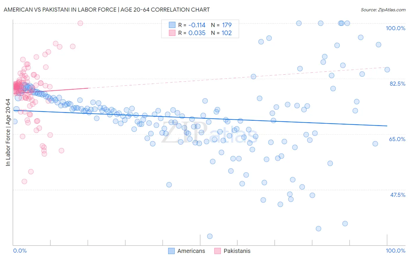 American vs Pakistani In Labor Force | Age 20-64