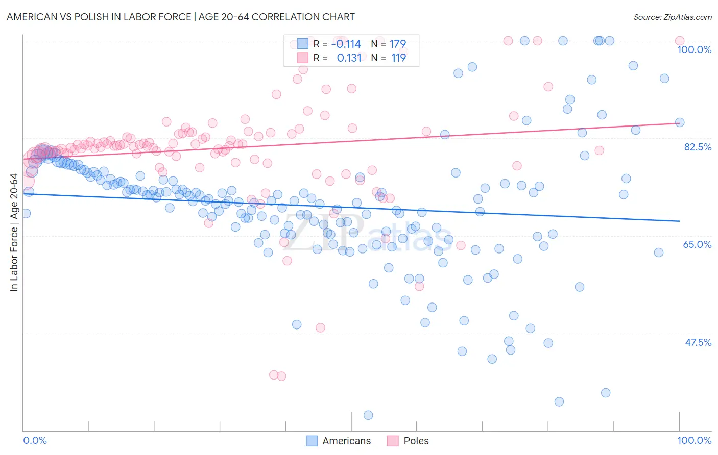 American vs Polish In Labor Force | Age 20-64