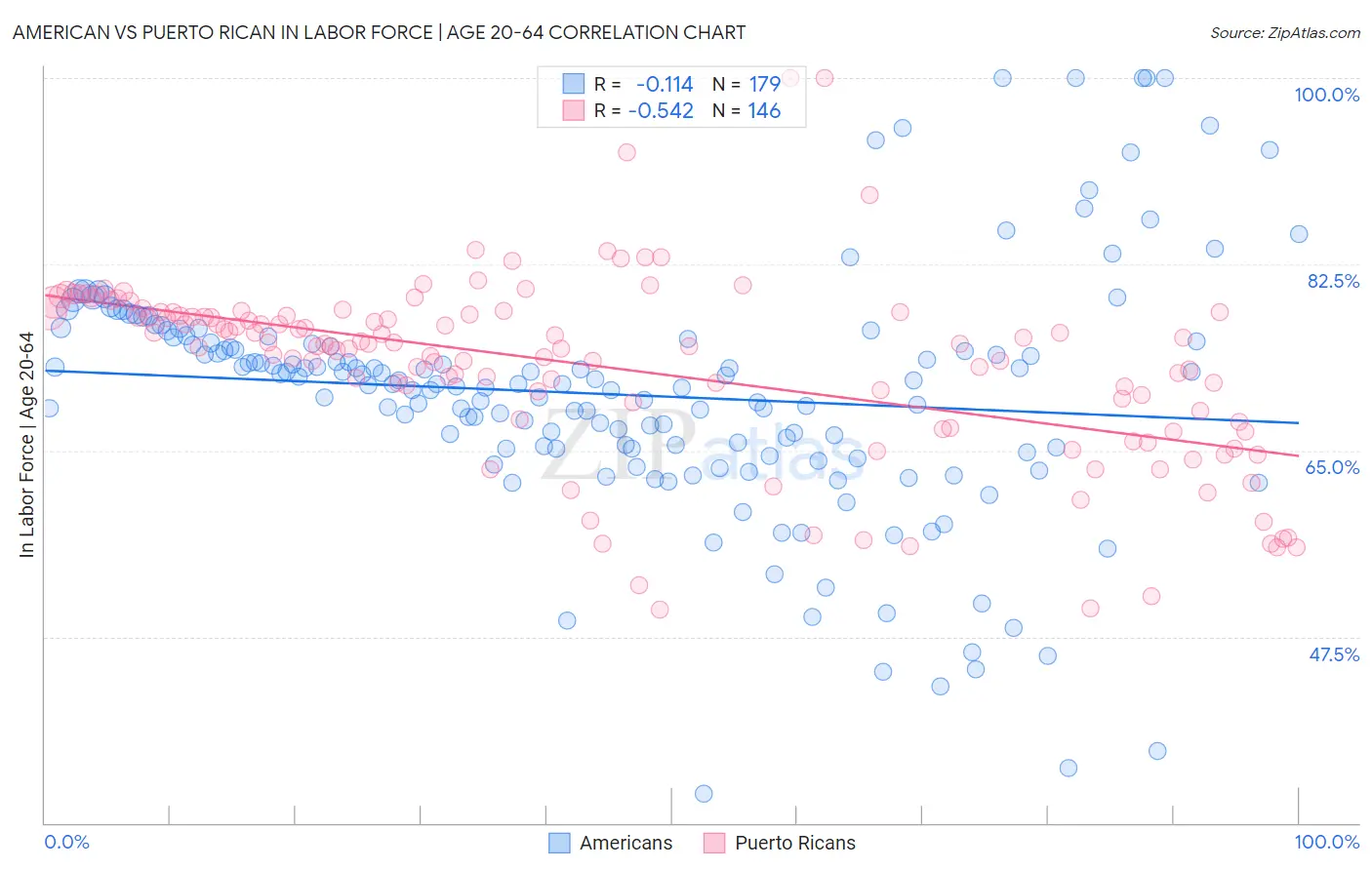 American vs Puerto Rican In Labor Force | Age 20-64